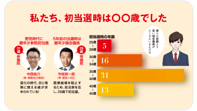 私たち、初当選時は〇〇歳でした