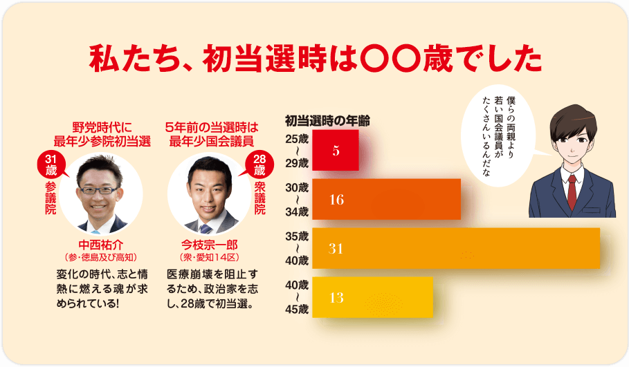 私たち、初当選時は〇〇歳でした