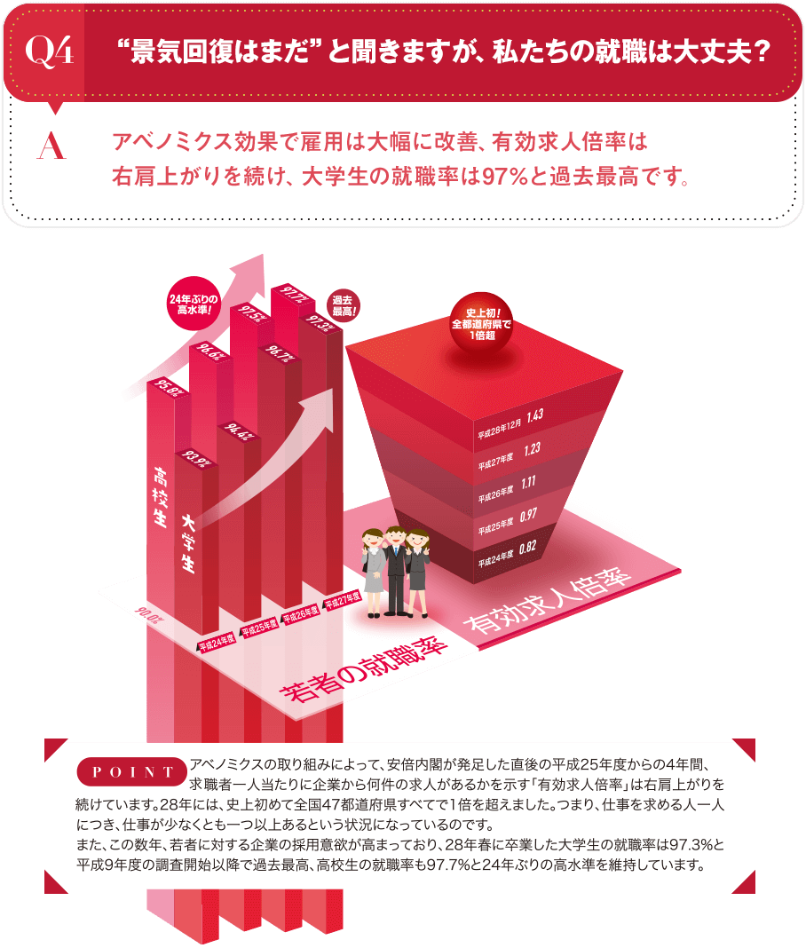 Q4 “景気回復はまだ”と聞きますが、私たちの就職は大丈夫？[A:アベノミクス効果で雇用は大幅に改善、有効求人倍率は右肩上がりを続け、大学生の就職率は97％と過去最高です。