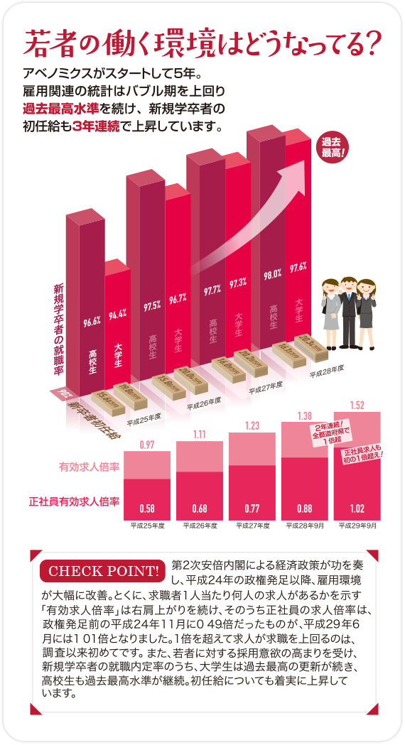 若者の働く環境はどうなってる？アベノミスクがスタートして５年。雇用関連の統計はバブル期を上回り過去最高水準を続け、新規学卒者の初任給も３年連続で上昇しています。[CHECK POINT!：第２次安倍内閣による経済政策が功を奏し、平成24年の政権発足以降、雇用環境が大幅に改善。とくに、求職者１人当たり何人の求人があるかを示す「有効求人倍率」は右肩上がりを続け、そのうち正社員の求人倍率は、政権発足前の平成24年11月に0.49倍だったものが、平成29年6月には1.01倍となりました。１倍を超えて求人が求職を上回るのは、調査以来初めてです。また、若者に対する採用意欲の高まりを受け、新規学卒者の就職内定率のうち、大学生は過去最高の更新が続き、高校生も過去最高水準が継続。初任給についても着実に上昇しています。]