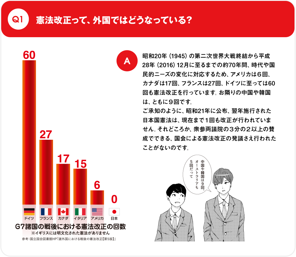 Q1.憲法改正って、外国ではどうなっている？ / A.昭和20年（1945）の第二次世界大戦終結から平成28年（2016）12月に至るまでの約70年間、時代や国民的ニーズの変化に対応するため、アメリカは６回、カナダは17回、フランスは27回、ドイツに至っては60回も憲法改正を行っています。お隣りの中国や韓国は、ともに９回です。ご承知のように、昭和21年に公布、翌年施行された日本国憲法は、現在まで１回も改正が行われていません。それどころか、衆参両議院の３分の２以上の賛成でできる、国会による憲法改正の発議さえ行われたことがないのです。