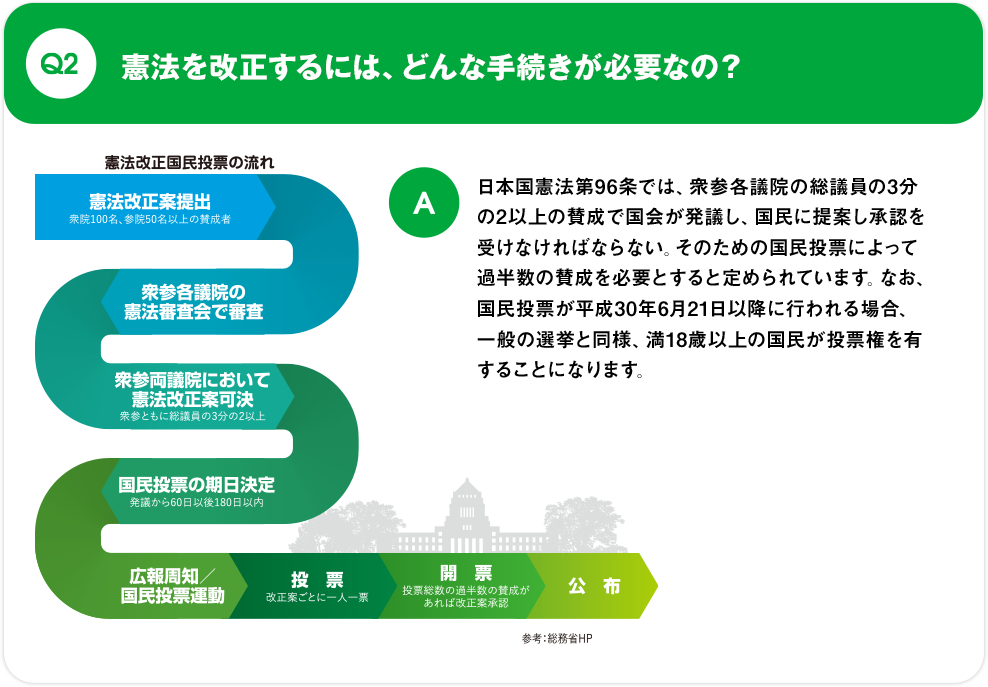 Q2.憲法を改正するには、どんな手続きが必要なの？ / A.日本国憲法第96条では、衆参各議院の総議員の3分の2以上の賛成で国会が発議し、国民に提案し承認を受けなければならない。そのための国民投票によって過半数の賛成を必要とすると定められています。なお、国民投票が平成30年6月21日以降に行われる場合、一般の選挙と同様、満18歳以上の国民が投票権を有することになります。