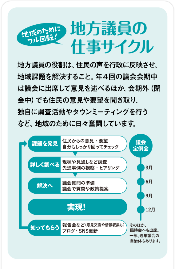 地球のためにフル回転！地方議員の仕事サイクル：地方議員の役割は、住民の声を行政に反映させ、地域課題を解決すること。年4回の議会会期中は議会に出席して意見を述べるほか、会期外（閉会中）でも住民の意見や要望を聞き取り、独自に調査活動やタウンミーティングを行うなど、地域のために日々奮闘しています。