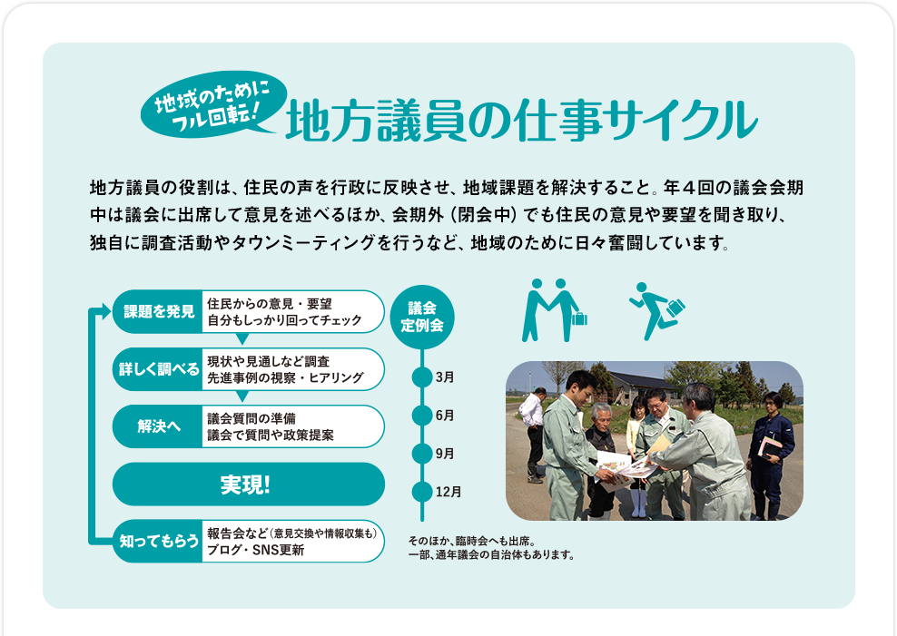 地球のためにフル回転！地方議員の仕事サイクル：地方議員の役割は、住民の声を行政に反映させ、地域課題を解決すること。年4回の議会会期中は議会に出席して意見を述べるほか、会期外（閉会中）でも住民の意見や要望を聞き取り、独自に調査活動やタウンミーティングを行うなど、地域のために日々奮闘しています。