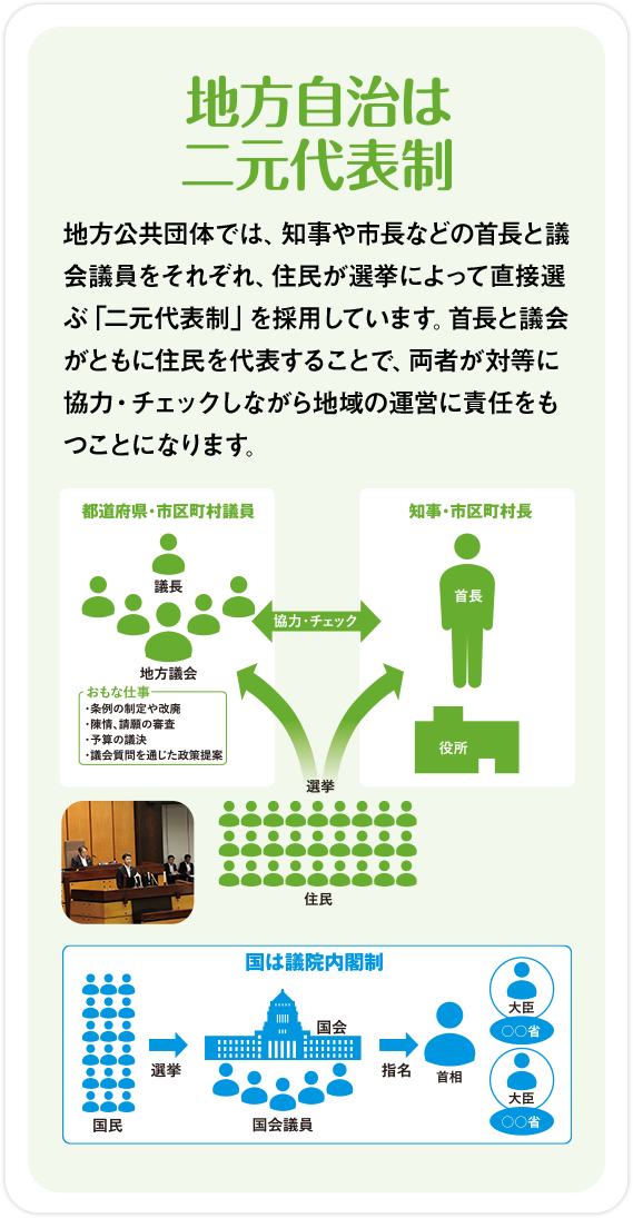 地方自治は二元代表制：地方公共団体では、知事や市町などの首長と議会議員をそれぞれ、住民が選挙によって直接選ぶ「二元代表制」を採用しています。首長と議会がともに住民を代表することで、両者が対等に協力・チェックしながら地域の運営に責任を持つことになります。