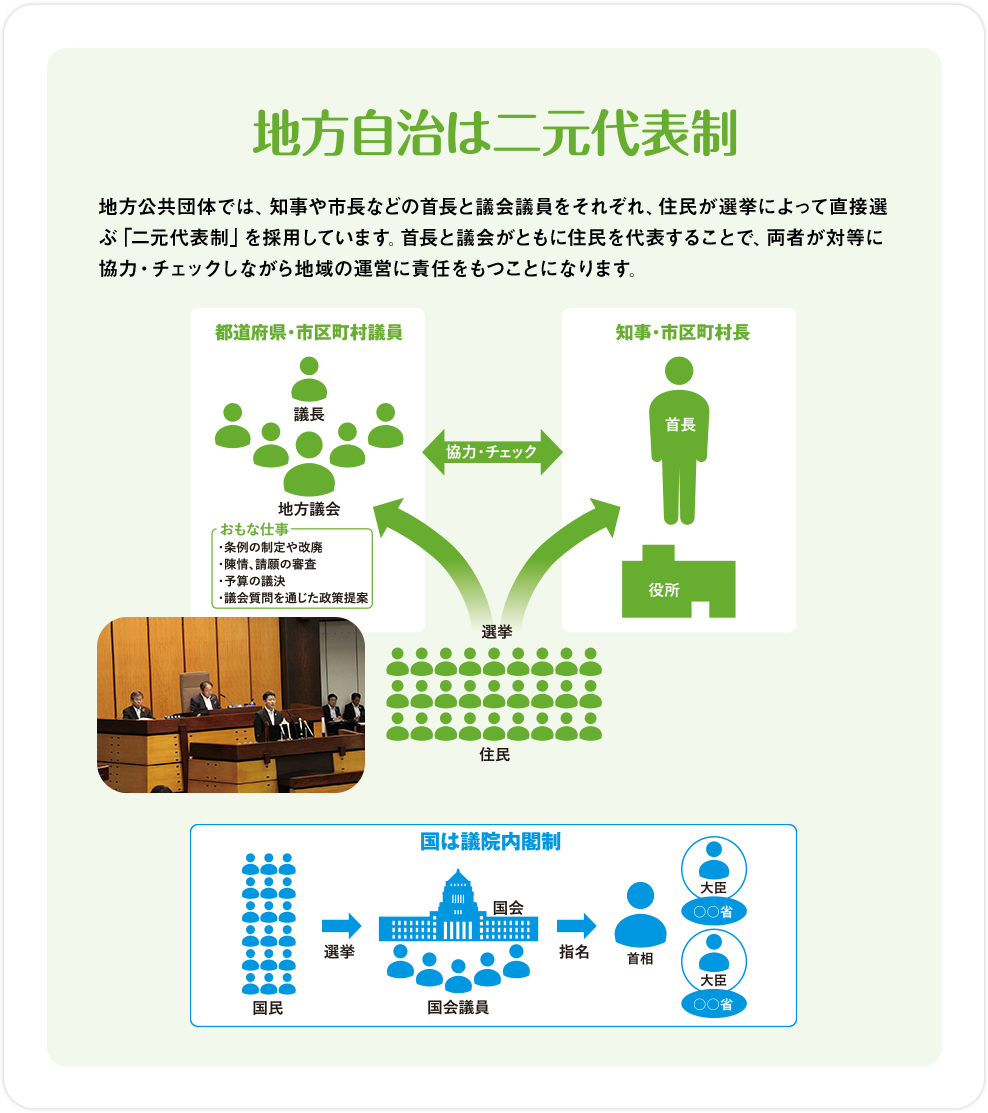 地方自治は二元代表制：地方公共団体では、知事や市町などの首長と議会議員をそれぞれ、住民が選挙によって直接選ぶ「二元代表制」を採用しています。首長と議会がともに住民を代表することで、両者が対等に協力・チェックしながら地域の運営に責任を持つことになります。