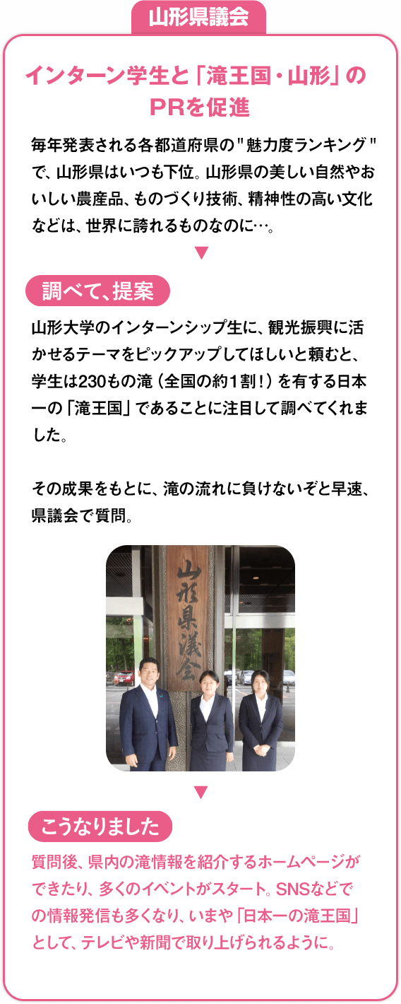 山形県議会「インターン学生と「滝王国・山形」のPRを促進」：毎年発表される各都道府県の＂魅力度ランキング＂で、山形県はいつも下位。山形県の美しい自然やおいしい農産品、ものづくり技術、精神性の高い文化などは、世界に誇れるものなのに…。»[調べて、提案]山形大学のインターンシップ生に、観光振興に活かせるテーマをピックアップしてほしいと頼むと、学生は230もの滝（全国の約１割！）を有する日本一の「滝王国」であることに注目して調べてくれました。その成果をもとに、滝の流れに負けないぞと早速、県議会で質問。»[こうなりました]質問後、県内の滝情報を紹介するホームページができたり、多くのイベントがスタート。SNSなどでの情報発信も多くなり、いまや「日本一の滝王国」として、テレビや新聞で取り上げられるように。