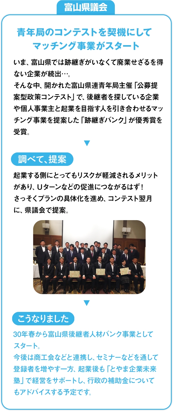 富山県議会「青年局のコンテストを契機にしてマッチング事業がスタート」：いま、富山県では跡継ぎがいなくて廃業せざるを得ない企業が続出…。そんな中、開かれた富山県連青年局主催「公募提案型政策コンテスト」で、後継者を探している企業や個人事業主と起業を目指す人を引き合わせるマッチング事業を提案した「跡継ぎバンク」が優秀賞を受賞。»[調べて、提案]起業する側にとってもリスクが軽減されるメリットがあり、Ｕターンなどの促進につながるはず！さっそくプランの具体化を進め、コンテスト翌月に、県議会で提案。»[こうなりました]30年春から富山県後継者人材バンク事業としてスタート。今後は商工会などと連携し、セミナーなどを通して登録者を増やす一方、起業後も「とやま企業未来塾」で経営をサポートし、行政の補助金についてもアドバイスする予定です。