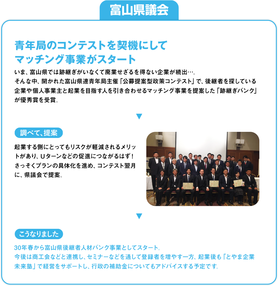 富山県議会「青年局のコンテストを契機にしてマッチング事業がスタート」：いま、富山県では跡継ぎがいなくて廃業せざるを得ない企業が続出…。そんな中、開かれた富山県連青年局主催「公募提案型政策コンテスト」で、後継者を探している企業や個人事業主と起業を目指す人を引き合わせるマッチング事業を提案した「跡継ぎバンク」が優秀賞を受賞。»[調べて、提案]起業する側にとってもリスクが軽減されるメリットがあり、Ｕターンなどの促進につながるはず！さっそくプランの具体化を進め、コンテスト翌月に、県議会で提案。»[こうなりました]30年春から富山県後継者人材バンク事業としてスタート。今後は商工会などと連携し、セミナーなどを通して登録者を増やす一方、起業後も「とやま企業未来塾」で経営をサポートし、行政の補助金についてもアドバイスする予定です。