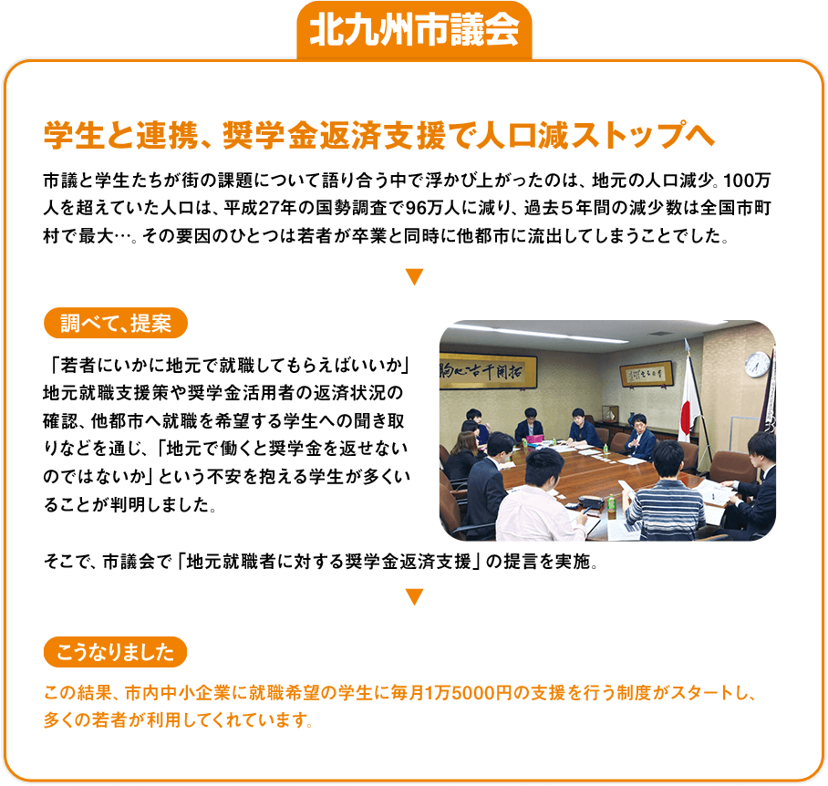 北九州市議会「学生と連携、奨学金返済支援で人口減ストップへ」：市議と学生たちが街の課題について語り合う中で浮かび上がったのは、地元の人口減少。100万人を超えていた人口は、平成27年の国勢調査で96万人に減り、過去５年間の減少数は全国市町村で最大…。その要因のひとつは若者が卒業と同時に他都市に流出してしまうことでした。»[調べて、提案]「若者にいかに地元で就職してもらえばいいか」地元就職支援策や奨学金活用者の返済状況の確認、他都市へ就職を希望する学生への聞き取りなどを通じ、「地元で働くと奨学金を返せないのではないか」という不安を抱える学生が多くいることが判明しました。そこで、市議会で「地元就職者に対する奨学金返済支援」の提言を実施。»[こうなりました]この結果、市内中小企業に就職希望の学生に毎月1万5000円の支援を行う制度がスタートし、多くの若者が利用してくれています。