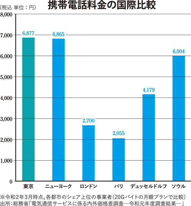 携帯電話料金の国際比較