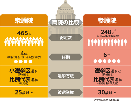 図:衆議院と参議院は違う