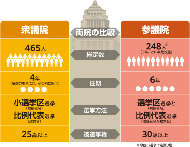 図:衆議院と参議院は違う