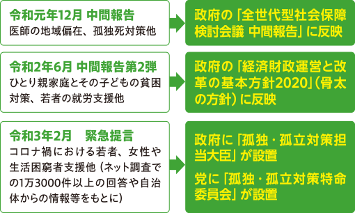 「孤独・孤立対策担当大臣」の設置など数多くの重要政策に内容が反映