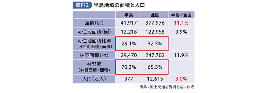 資料2　半島地域の面積と人口