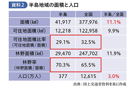 資料2　半島地域の面積と人口