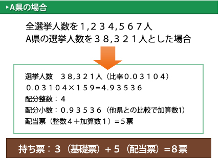 配当票の計算例